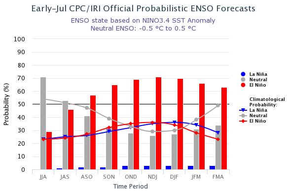 PREDICCIONES Figura 8 Pronóstico de anomalías de TSM en la región Niño 3.4. Fuente: IRI. Los pronósticos computacionales en la región Niño 3.