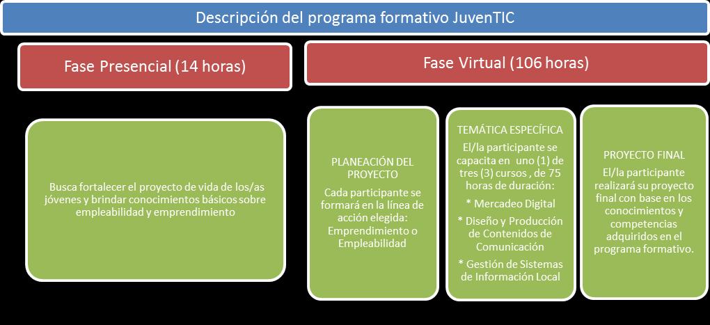 Jóvenes colombianos con edades entre 16 y 26 años podrán capacitarse en competencias específicas de TIC para aumentar sus oportunidades educativas y laborales, a través de JuvenTIC - proyecto