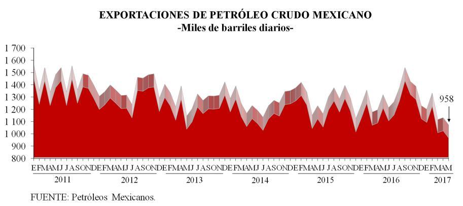 734 Comisión Nacional de los Salarios Mínimos Los destinos de las exportaciones de petróleo crudo mexicano, durante el período enero-mayo de 2017, fueron los siguientes: al Continente Americano ( 61.