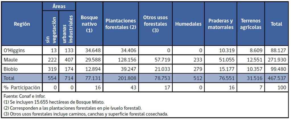 Efectos de los incendios (ha) 8% del total de plantaciones forestales de Chile. 80% corresponde a pino radiata. Efecto fuerte pero acotado en lo agropecuario.