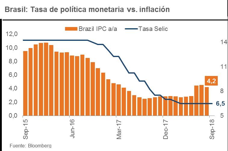 Economía Chile: Ahora esperamos un crecimiento del Imacec de 3,4% en agosto. La actividad relacionada con el consumo sorprendió al alza en agosto.