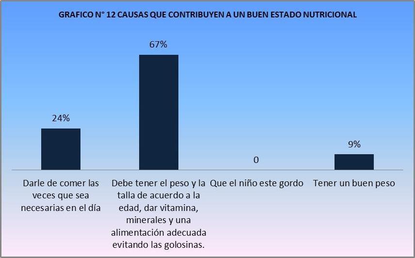 Tabla Nº 12. Frecuencia y porcentajes de cómo debe de ser el estado nutricional de niños y niñas menores de 5 años que asisten a control infantil en la unidad de salud Dr.