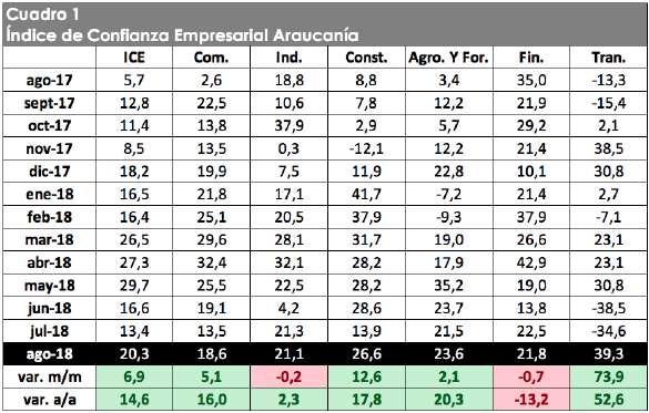 ÍNDICE DE CONFIANZA EMPRESARIAL ARAUCANÍA 12 Agosto 2018 ICE Araucanía de agosto ascendió un nivel, ubicándose la confianza moderadamente optimista.