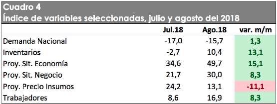 En La Araucanía, cinco de las seis principales percepciones presentaron un aumento, siendo la relativa al precio de los insumos la única que retrocedió.