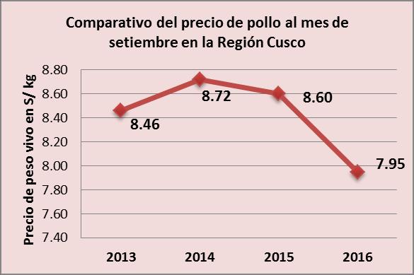 Gráfico Nº 06 Gráfico Nº 08 Pato La crianza de patos criollos en la región está localizada con mayor población en las provincias de La Convención, Calca, Paucartambo, Canchis, Cusco y Urubamba,