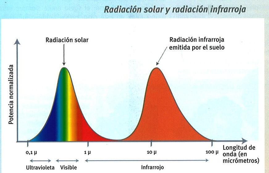 Balance de onda larga RADIACIÓN SOLAR procede de un astro de altísima temperatura: ONDA CORTA (ultravioleta / visible / infrarrojo próximo)