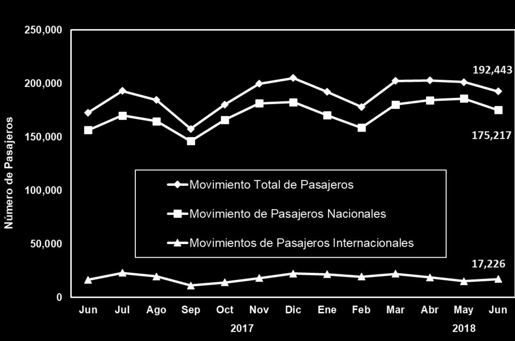 16. Movimiento de Pasajeros Vía Aérea Durante junio de 2018 el Aeropuerto Internacional de la Ciudad de Mérida registró un movimiento total de pasajeros (llegadas y salidas) de 192,443 personas, lo