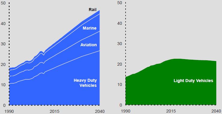 El transporte comercial impulsa el crecimiento de la demanda Comercial MBDPE Personal MBDPE híbridos 20 millones Consumo de 10 millones de BOPDE en 1990 a 25 MBPOE en