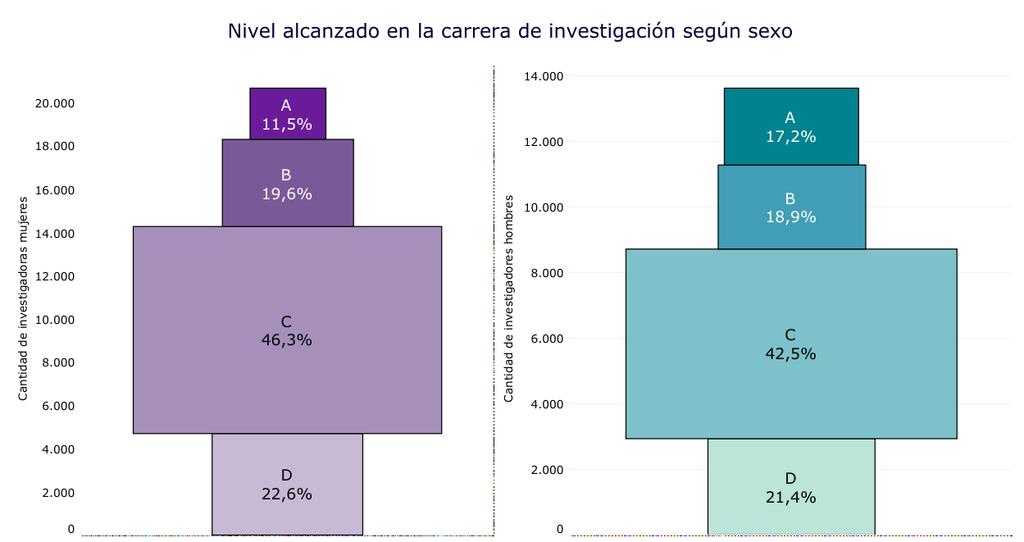 Investigadoras/es y becarias/os por categoría profesional según sexo, 2015