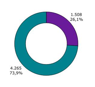 Población de investigadoras/es en empresas según sexo, 2015 18,1% investigadoras en empresas