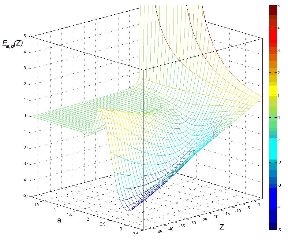 Figura.3. Gráfica de la función Miag-Leffler para diino valore de a, con b. La ecala de color indica el valor que oma la función para diino valore de a y Z.
