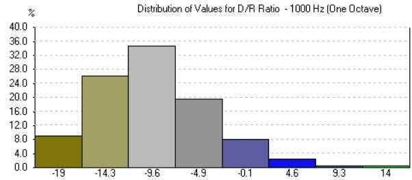 A continuación se muestran los valores obtenidos con EASE 4.