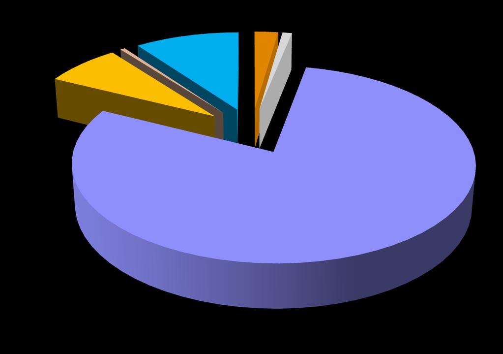 reportadas por la SIC (1998-2010) 0,45% 9,94% 2,26% 0,90% 7,23%