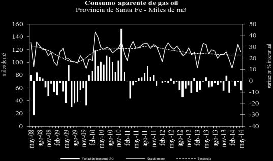 En Santa Fe la venta de gasoil presentó un comportamiento coyuntural desfavorable (2,3%) en mayo con tendencia estable. La brecha a.a se ubicó 8,5% por debajo del valor de mayo de 2013.
