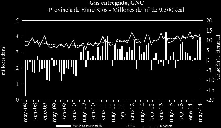 1,9%. La tendencia se presentó creciente (1%), en el marco de una suba interanual (11,5%). Gas entregado, GNC Millones de m 3 de 9.