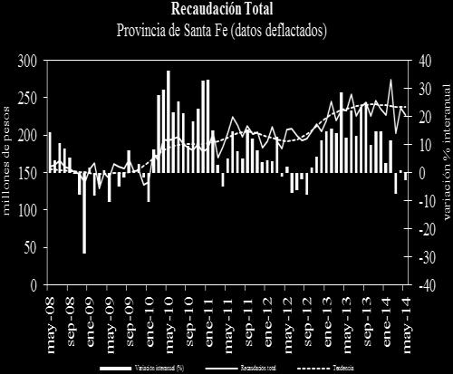 Recaudación Tributaria de la de Santa Fe Los ingresos fiscales propios de la provincia, medidos en pesos corrientes mejoraron 25,5% en mayo de 2014 y -en valores constantes- cayeron 4,1% respecto al