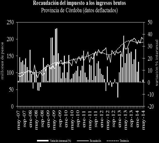 015,4 34,5 3,8 Fuente: IDIED, sobre datos de Ministerio de Producción y Finanzas de Córdoba La recaudación nominal ascendió a $1.484 millones, con crecimiento a.a de 31,4%.