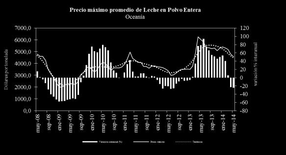 como referencia el precio fob del maíz en puertos argentinos expresado en pesos- este ratio se ubicó en 1,68, mientras que en mayo del año pasado estaba en 1,55.