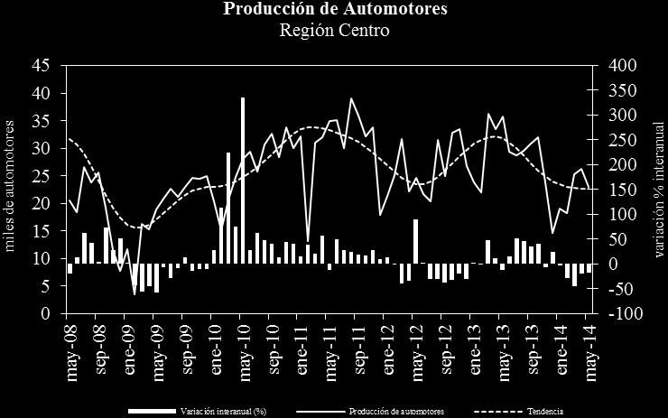 Fuente: IDIED, sobre datos de ADEFA. Fuente: IDIED, sobre datos de DNRPA. Ventas de 0km La venta de automotores en los primeros cinco meses de 2014 en la (68.