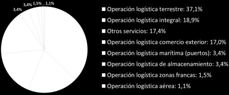 logísticos Por su parte, participaron 264 s prestadoras de servicios logísticos (PSL); es decir, s que prestan algún servicio especializado en la cadena de abastecimiento, los cuales fueron