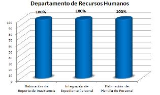 documentos. El logro total de los objetivos de la calidad en los procesos declarados en el Departamento de Recursos Humanos durante el Ciclo Escolar 2014-2015 se alcanzó en un 100%.