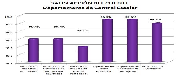 En esta gráfica se identifica la satisfacción del cliente en un promedio porcentual del 99%, expresando los usuarios que de acuerdo a las necesidades del servicio profesional docente y la actual