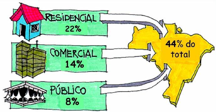 Consumo de energía Eléctrica en Brasil