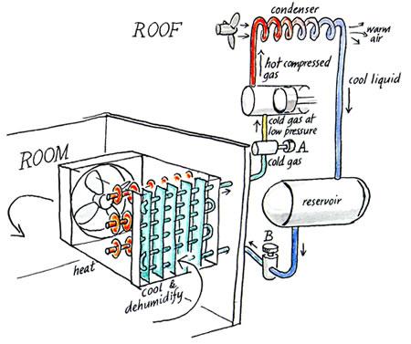 Condicionamiento Ambiental Ciclo de refrigeración Al pasar por la válvula de expansión B el fluido refrigerante pasa a la forma gaseosa.