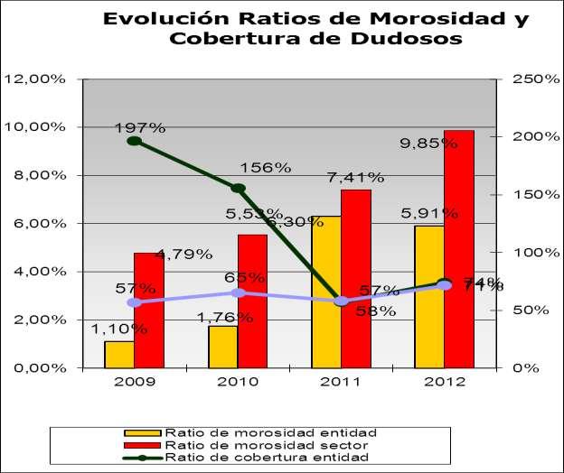 Evolución de la morosidad y de los fondos de cobertura Ratio de morosidad entidad Ratio de morosidad sector Ratio de cobertura entidad Ratio de cobertura sector 2009 1,10% 4,79% 197% 57% 2010 1,76%