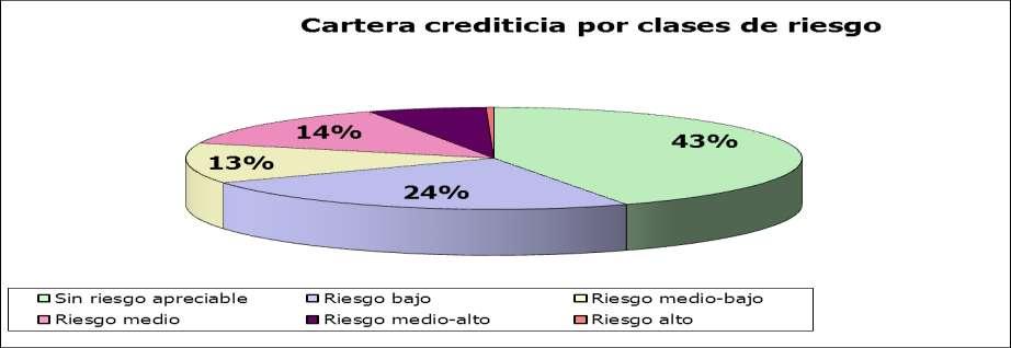 Atendiendo a la citada clasificación, a 31 de diciembre de 2012 el 67% del riesgo de crédito de la