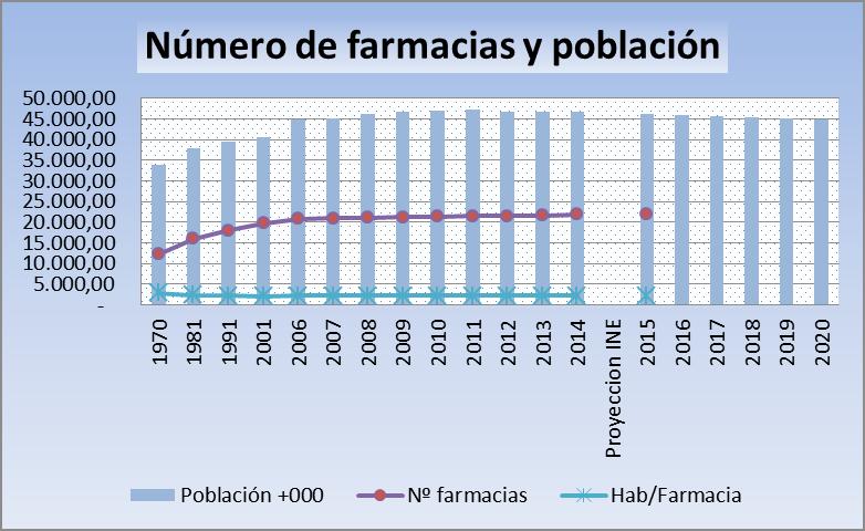 Entre los años 2011 y 2015 se han producido pérdidas de población que han sido especialmente significativas en Castilla y León, Asturias y Castila La Mancha.