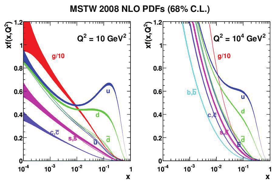 Figura 2.4: Función de distribución partónica MSTW 28 NLO para Q 2 =1 GeV 2 y Q 2 =1 4 GeV 2 [17].