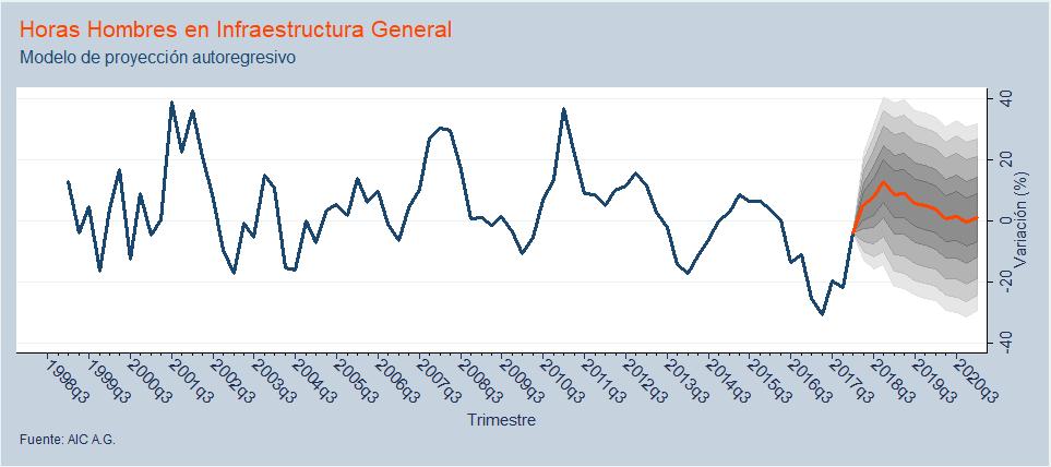 Gráfico 7: Serie histórica y proyección de las variaciones de las Horas Hombres en Infraestructura General Tabla 7: Valores predichos de las variaciones de las Horas Hombres en Infraestructura