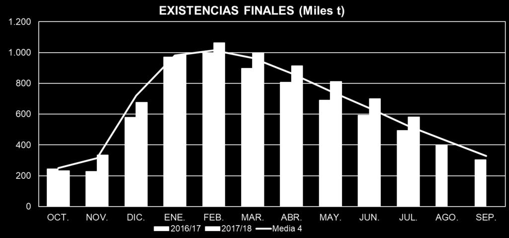 EXISTENCIAS Existencias de Aceite de Oliva a 31 de julio de 2018 Existencias totales un 11% por encima de la