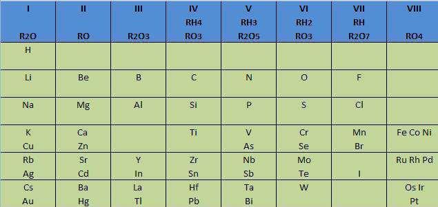 Dmitri Mendeleev (1834-1907) detectó regularidades al ordenar los átomos en su tabla