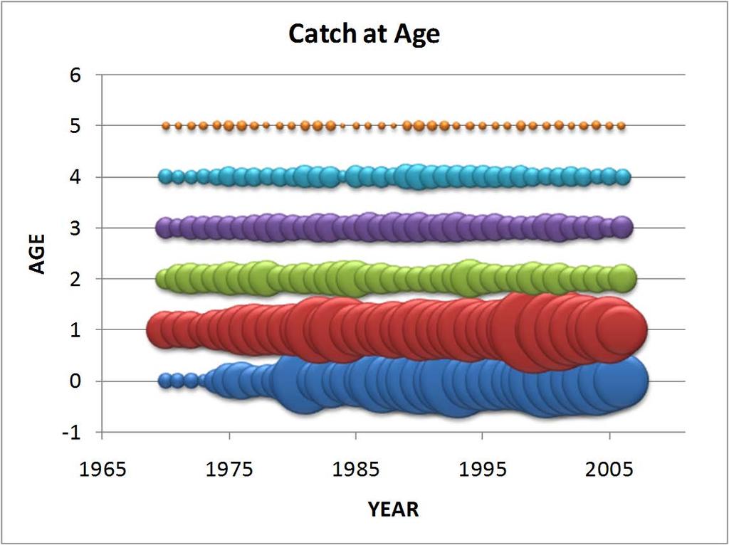5+ YFT-Figura 7. Distribución relativa de las capturas de rabil del Atlántico por edad (0-5+) y año (el tamaño de la burbuja es proporcional a las capturas totales), en número. 24 YFT-Figura 8.