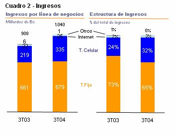 INDICADORES FINANCIEROS Y OPERATIVOS RELEVANTES Cuadro 1 - Indicadores Financieros y Operativos Relevantes Millardos de Bs. y % 3T04 3T03 Aum./(Dis.) % 3T04 3T03 Aum./(Dis.) % Ingresos 1.