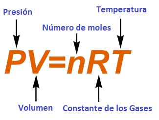Ecuación de los gases ideales Siempre que se tenga 1 mol de gas, PV / T será igual a una