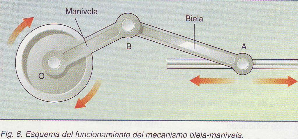 Al girar la varilla, permaneciendo fija la tuerca, hace que esta última se desplace en sentido longitudinal del eje, con lo que se consigue transformar un movimiento circular uniforme en otro lineal.