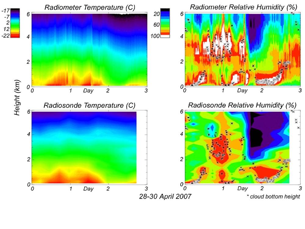 Perfiles de Temperatura y Humedad obtenidos por Radiometro