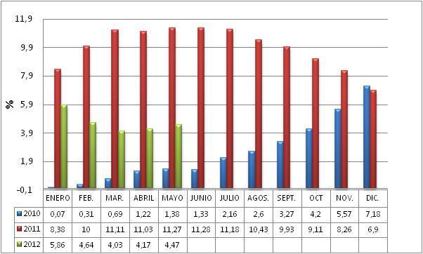 Figura 5: Evolución de la tasa de inflación medida a 12 meses de Enero 2010 a Mayo 2012 (%) Fuente: Banco Central de Bolivia, 2012.