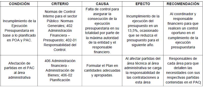 HALLAZGOS AUD FINANCIERA Máxima autoridad dispondrá a los responsables, el diseño de los controles que se aplicarán para asegurar el cumplimiento de las fases del ciclo presupuestario en base a