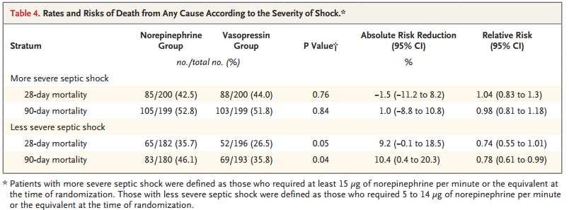 RESULTADOS Entre pacientes con shock séptico menos severo (leve) hubo tendencias a favor del grupo de