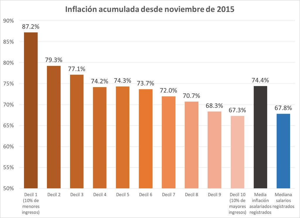Desde noviembre de 2015, la inflación acumulada del decil 1 de los asalariados formales fue del 87,2%, 20 puntos más alta que la del decil