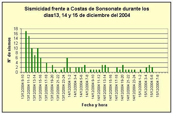 Figura 2: Número de sismos por hora ocurridos frente a Costa de Sonsonate durante los días 13,14 y 15 de diciembre del 2004. Aceleraciones registradas.