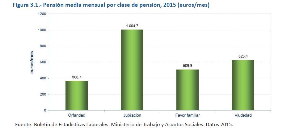 PENSIONS En 2015 la pensió mitja