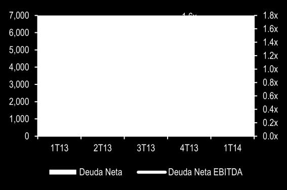 3-27.0% -76.9% Margen Operativo 16.8% 33.6% 11.7% (5.1pp) (22.0pp) Depreciacion Operativa 148.8 153.6 170.6 14.6% 11.0% EBITDA 613.5 1,712.8 527.8-14.0% -69.2% Margen EBITDA 25.4% 44.9% 20.8% (4.