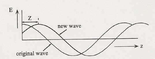 NOCIONES DE ONDAS E orig (t; z= 0) = A cos ω t E new (t; z= 0) = A cos (ω t + α) = Para sumar diferentes ondas con distintos ángulos de fase: Sus partes reales pueden sumarse juntas porque todas