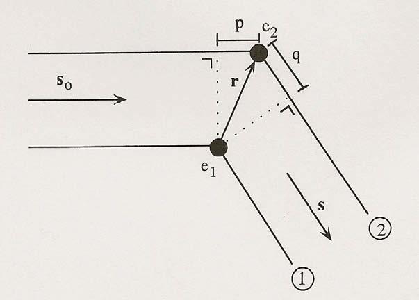 DISPERSIÓN POR DOS ELECTRONES La diferencia del camino entre los dos haces (p + q) depende de: 1) La posición del electrón e 2 con respecto al e 1. 2) La dirección de dispersión. p = λ. r. s o q = - λ.