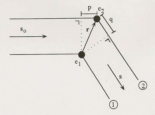 DISPERSIÓN POR DOS ELECTRONES P + q = λ. r. (s o s) El desfase (origen en e 1 ): -2πr.